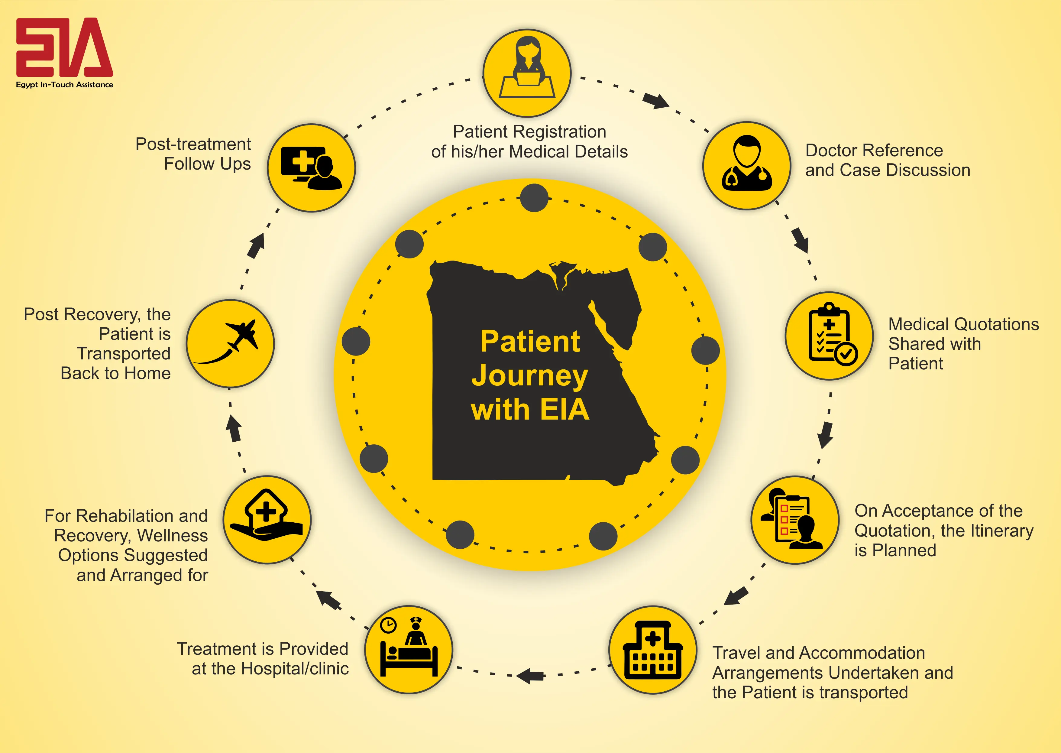 Patient journey for treatment in Egypt